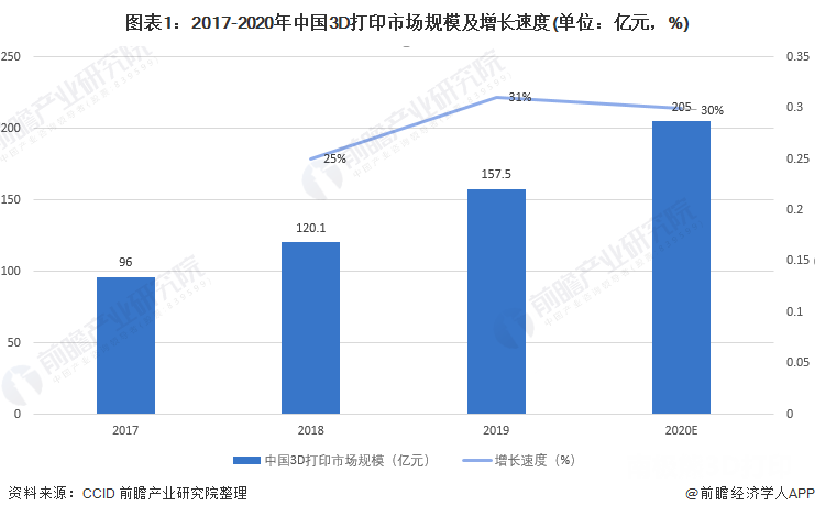 2017-2020年中国3D打印市场规模及增长速度