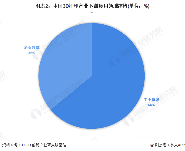 中国3D打印产业下游应用领域结构