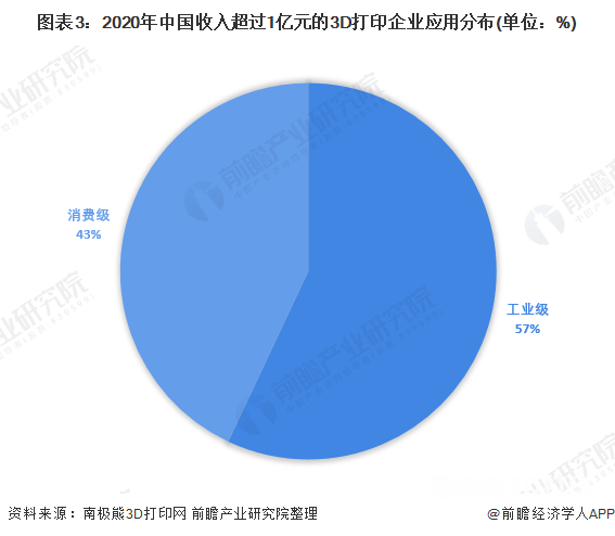 2020年中国收入超过1亿元的3D打印企业应用分布