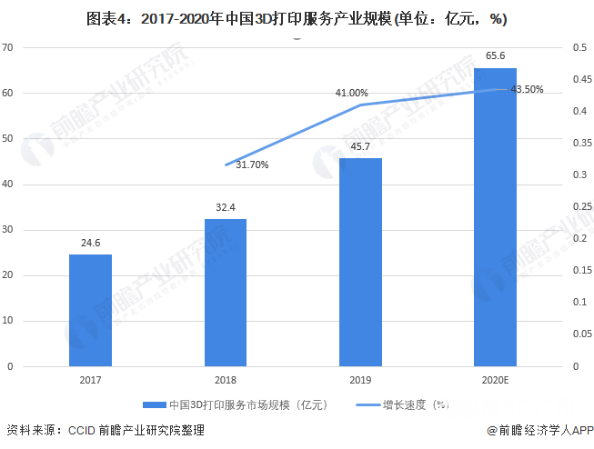 2017-2020年中国3D打印服务产业规模