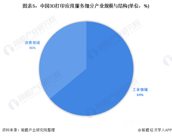 中国3D打印应用服务细分产业规模与结构