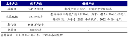 天齐锂业半年报