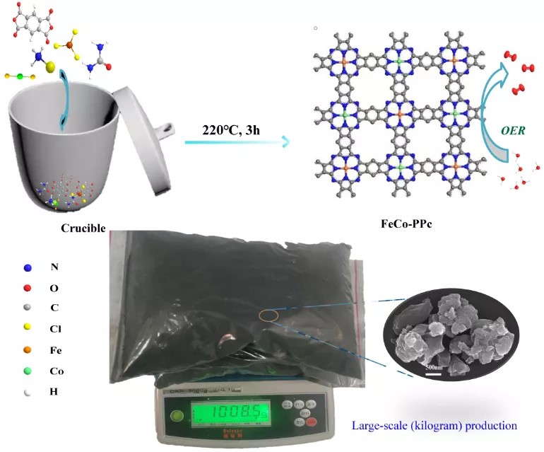 千克级FeCo-PPc催化剂制备流程示意图和样品称重图