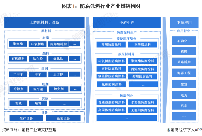 图表1：防腐涂料行业产业链结构图