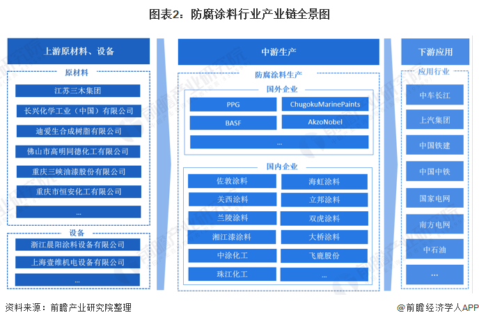 图表2：防腐涂料行业产业链全景图