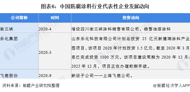 图表6：中国防腐涂料行业代表性企业发展动向