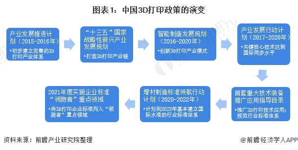 图表1：中国3D打印政策的演变