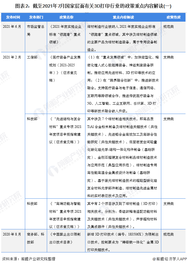 图表2：截至2021年7月国家层面有关3D打印行业的政策重点内容解读(一)