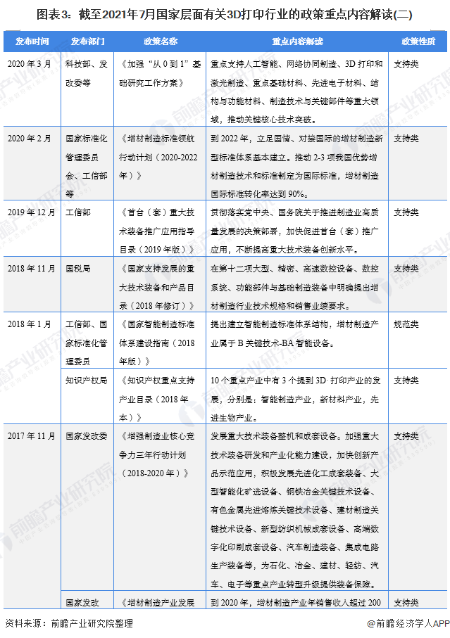 图表3：截至2021年7月国家层面有关3D打印行业的政策重点内容解读(二)