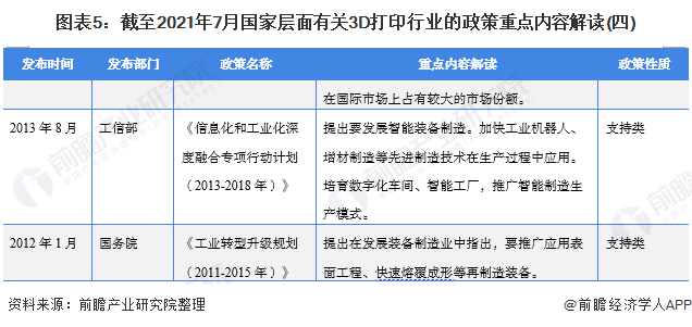 图表5：截至2021年7月国家层面有关3D打印行业的政策重点内容解读(四)