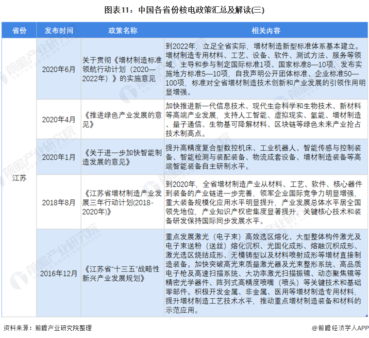 图表11：中国各省份核电政策汇总及解读(三)