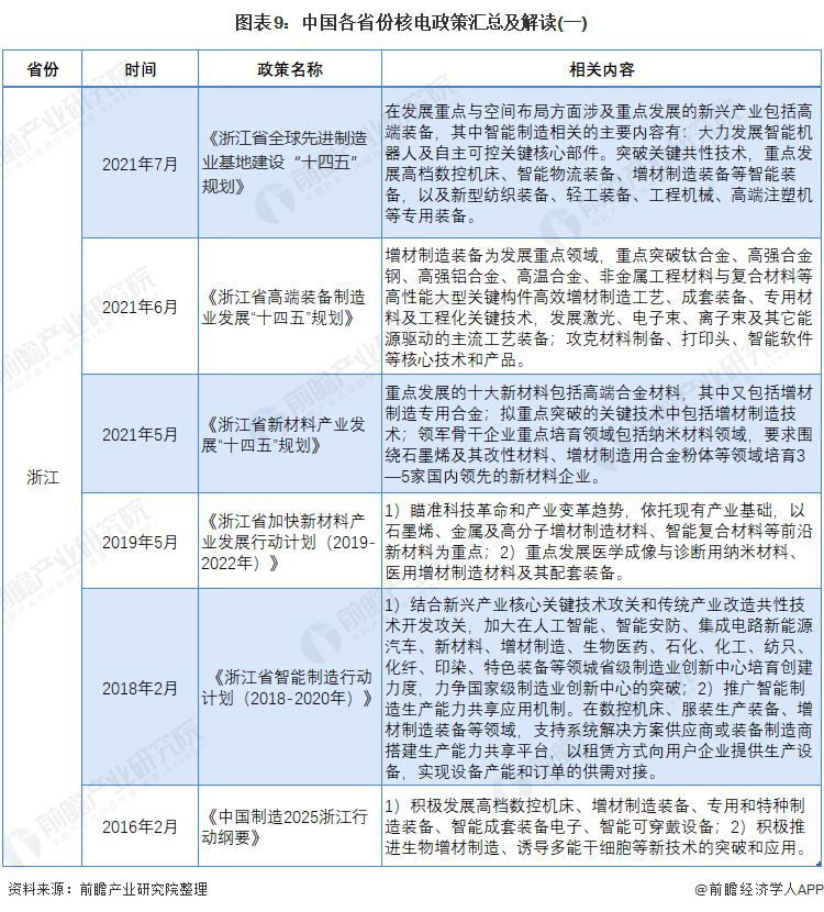 图表9：中国各省份核电政策汇总及解读(一)