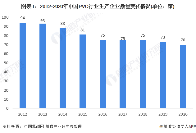 图表1：2012-2020年中国PVC行业生产企业数量变化情况(单位：家)