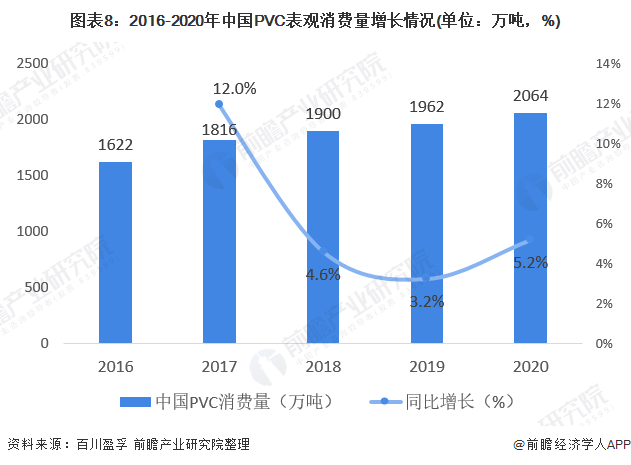 图表8：2016-2020年中国PVC表观消费量增长情况(单位：万吨，%)