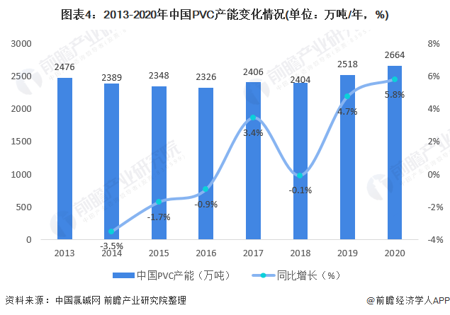 图表4：2013-2020年中国PVC产能变化情况(单位：万吨/年，%)