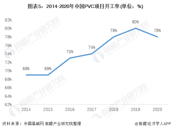 图表5：2014-2020年中国PVC项目开工率(单位：%)