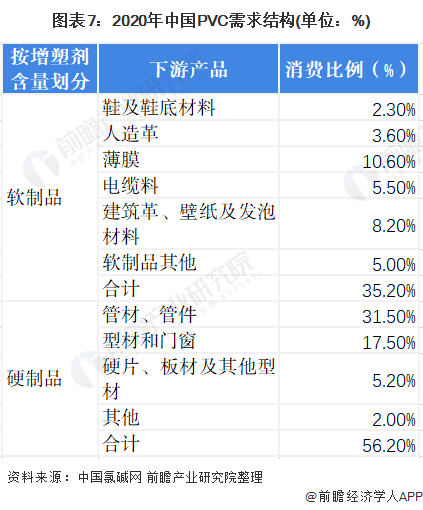 图表7：2020年中国PVC需求结构(单位：%)