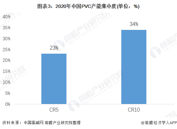 图表3：2020年中国PVC产能集中度(单位：%)