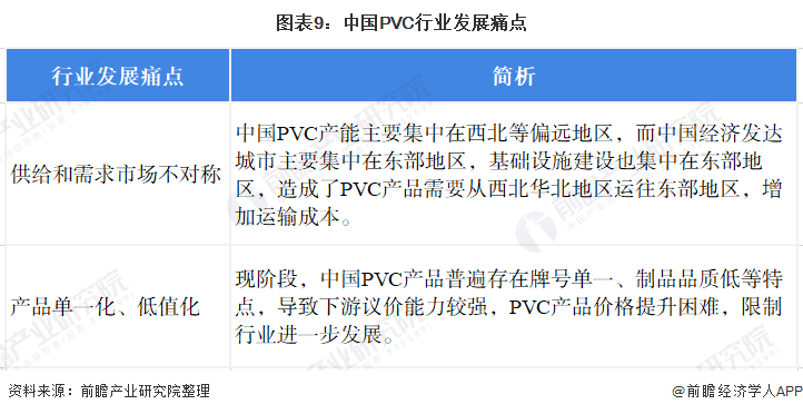 图表9：中国PVC行业发展痛点