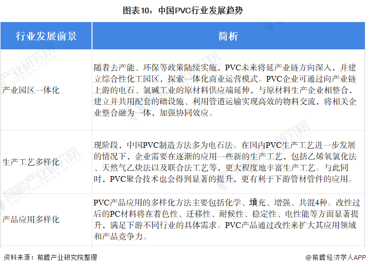 图表10：中国PVC行业发展趋势