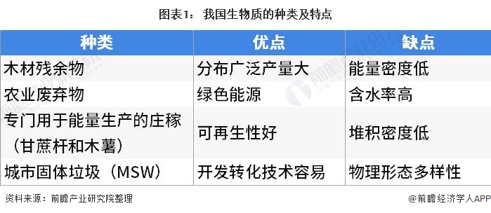 图表1： 我国生物质的种类及特点