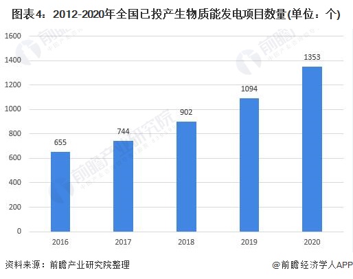 图表4：2012-2020年全国已投产生物质能发电项目数量(单位：个)