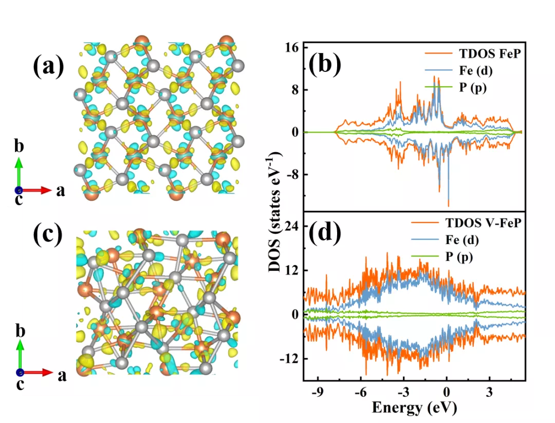 FeP (a)和V-FeP (c)的差分电荷密度分布；FeP (b)和V-FeP (d)的DOS图