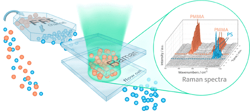 通过光镊启用的 FFF 和 μ-拉曼光谱在线耦合分析NPL 的示意图