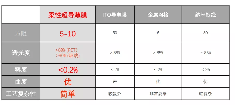 柔性超导电膜