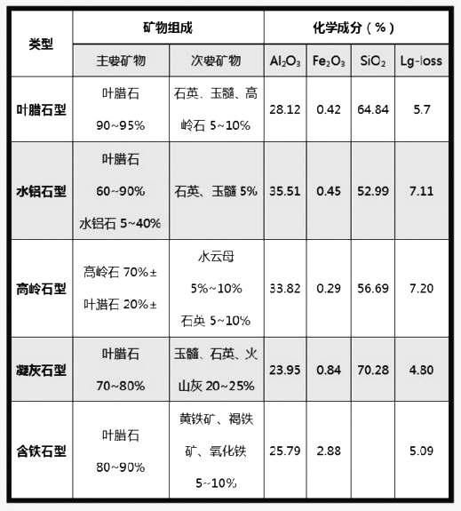 叶腊石