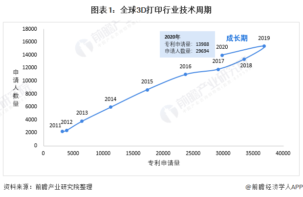 图表1：全球3D打印行业技术周期