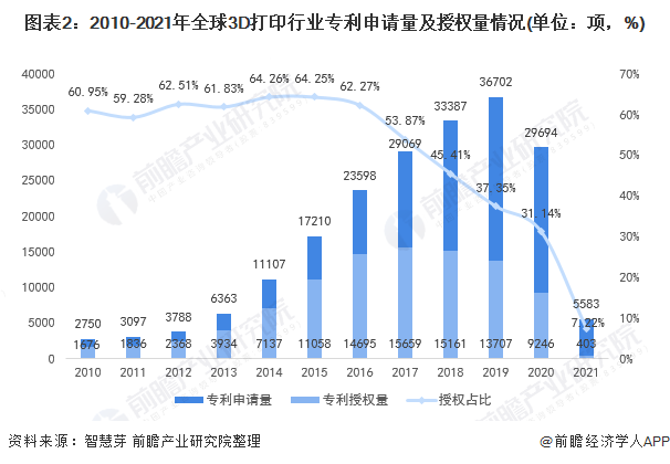 图表2：2010-2021年全球3D打印行业专利申请量及授权量情况(单位：项，%)