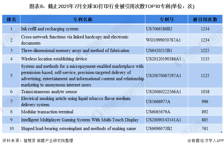 图表8：截止2021年7月全球3D打印行业被引用次数TOP10专利(单位：次)