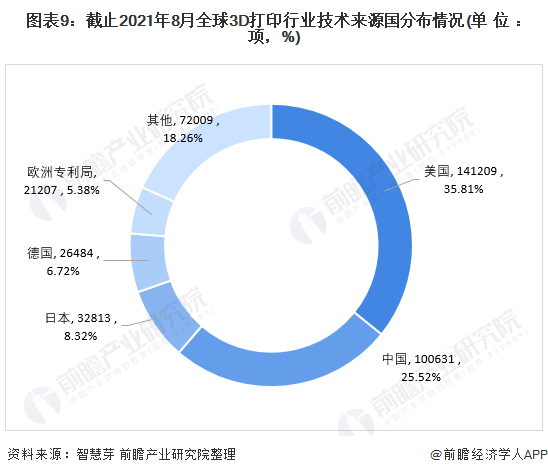 图表9：截止2021年8月全球3D打印行业技术来源国分布情况(单位：项，%)