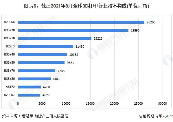 图表6：截止2021年8月全球3D打印行业技术构成(单位：项)