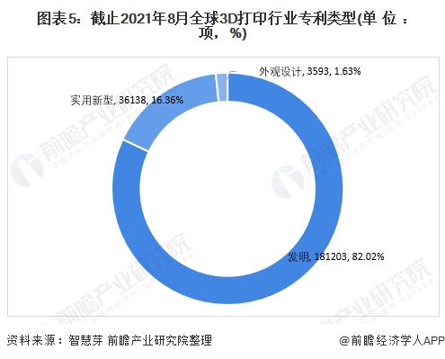 图表5：截止2021年8月全球3D打印行业专利类型(单位：项，%)