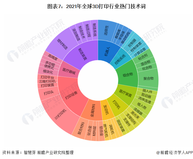 图表7：2021年全球3D打印行业热门技术词