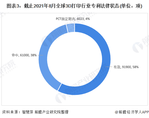 图表3：截止2021年8月全球3D打印行业专利法律状态(单位：项)