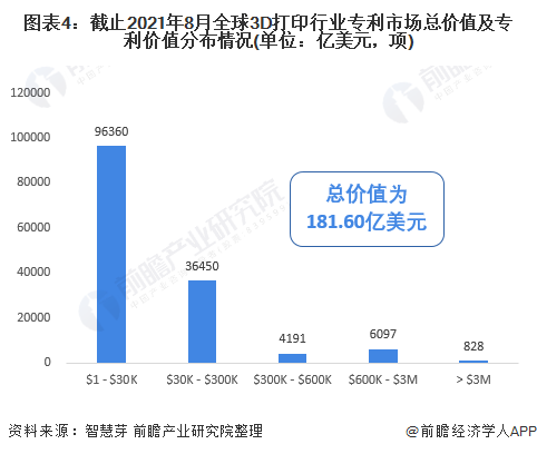 图表4：截止2021年8月全球3D打印行业专利市场总价值及专利价值分布情况(单位：亿美元，项)