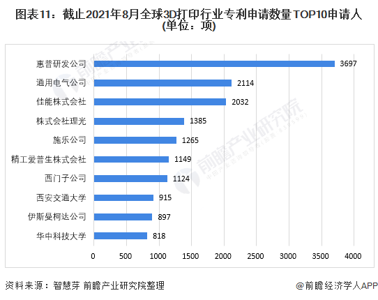 图表11：截止2021年8月全球3D打印行业专利申请数量TOP10申请人(单位：项)