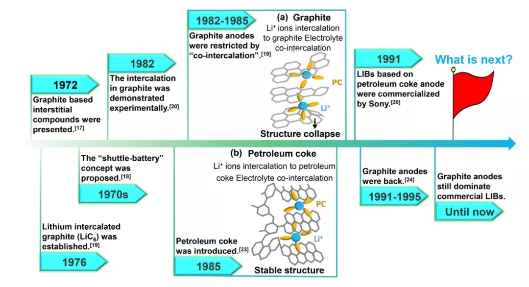 碳材料在锂离子电池诞生和发展过程中的大事记