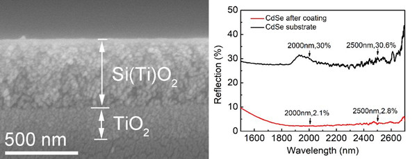 CdSe基底上双层减反膜的SEM图像以及镀膜前后的反射光谱