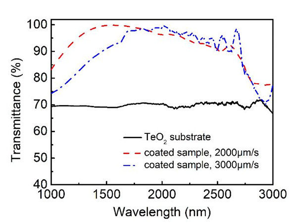 TeO2基底未经镀膜以及镀Si-Ti-PVA减反膜后的透过光谱