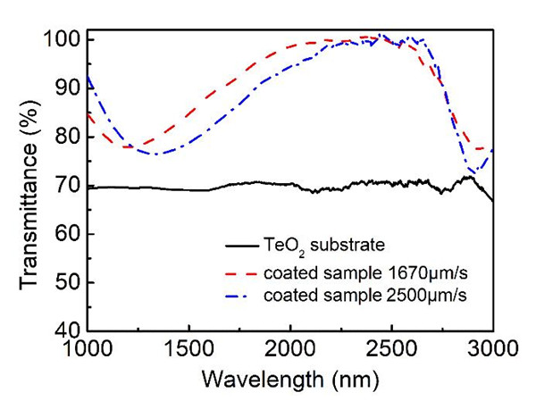 TeO2基底未经镀膜以及镀Si-Ti-PEG600减反膜后的透过光谱