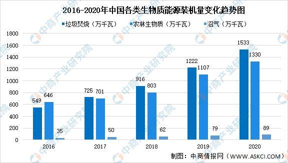 2021年中国生物质发电行业大数据分析