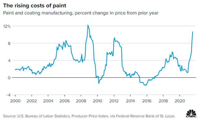 美国物价飞涨下正出现一个新“爆点”：油漆！