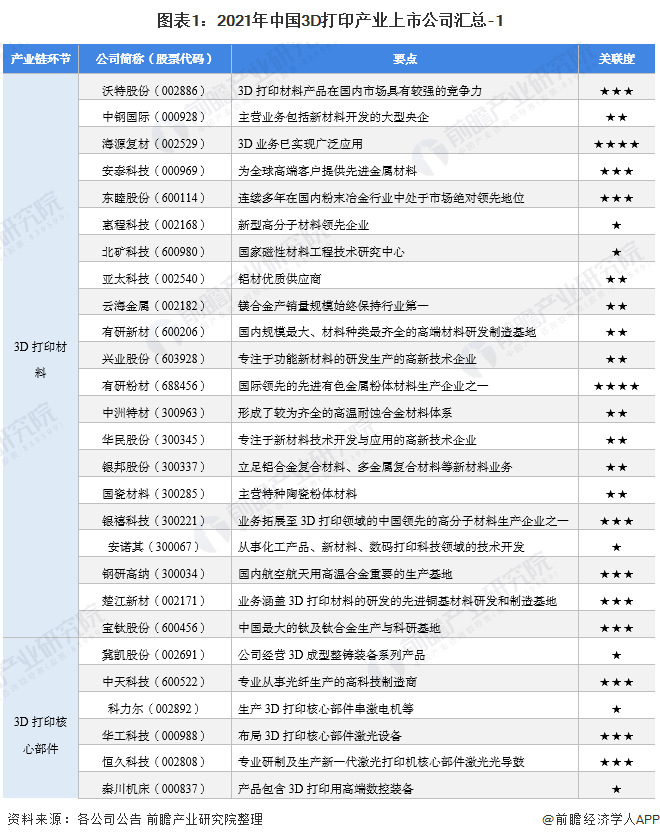 图表1：2021年中国3D打印产业上市公司汇总-1