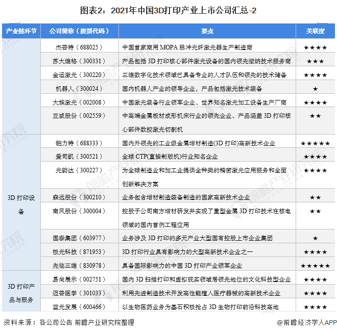 图表2：2021年中国3D打印产业上市公司汇总-2