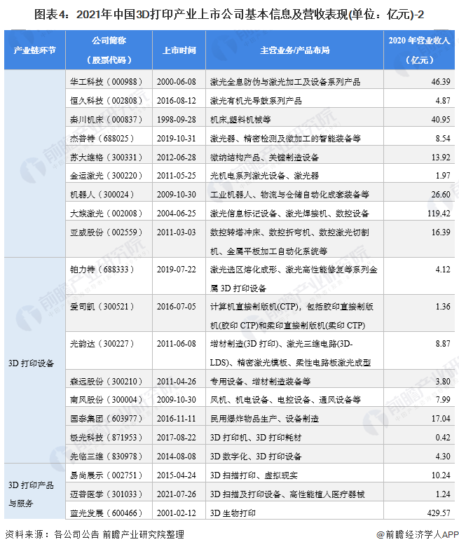 图表4：2021年中国3D打印产业上市公司基本信息及营收表现(单位：亿元)-2