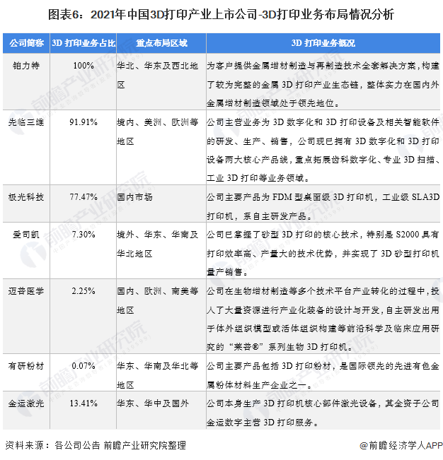 图表6：2021年中国3D打印产业上市公司-3D打印业务布局情况分析